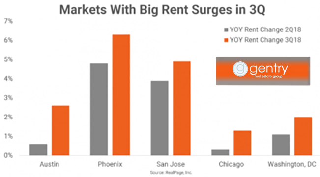 Rent growth Phoenix
